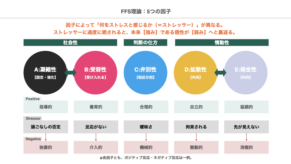 Five Factors & Stress