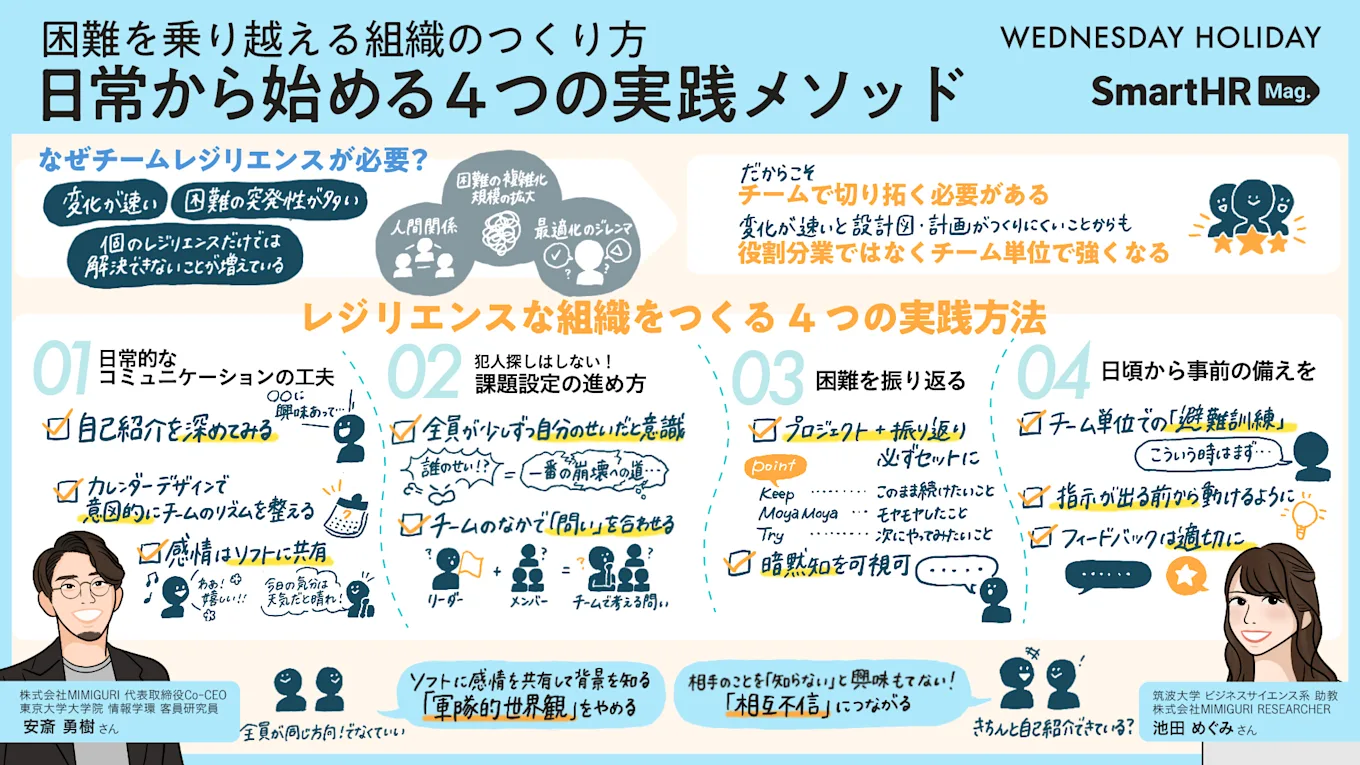日常から始める4つの実践メソッドをを紹介した図