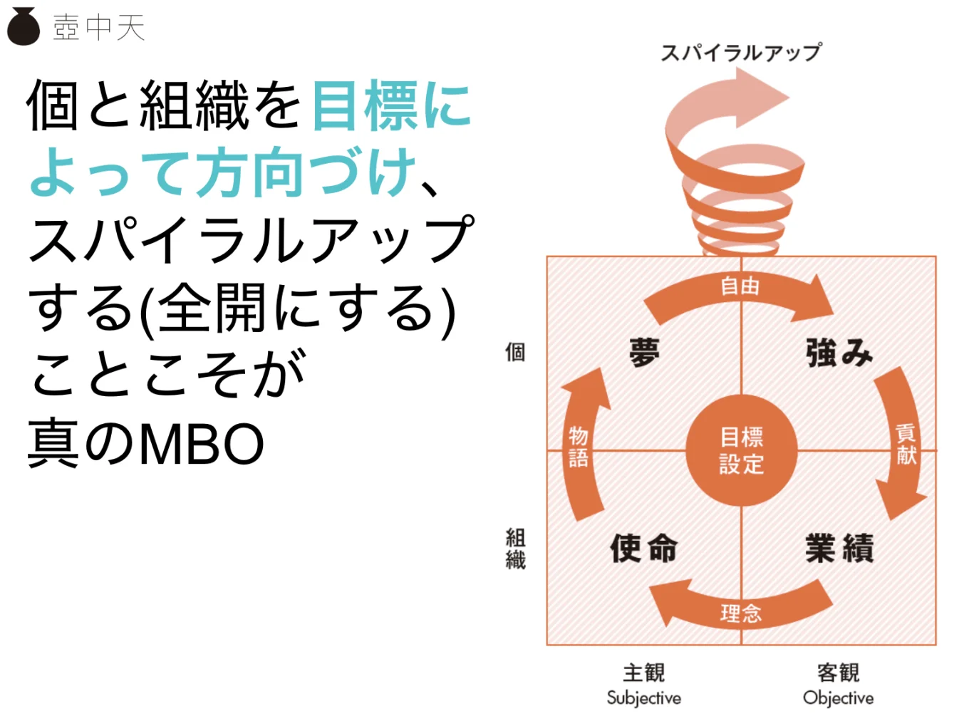 スパイラルアップの投影資料