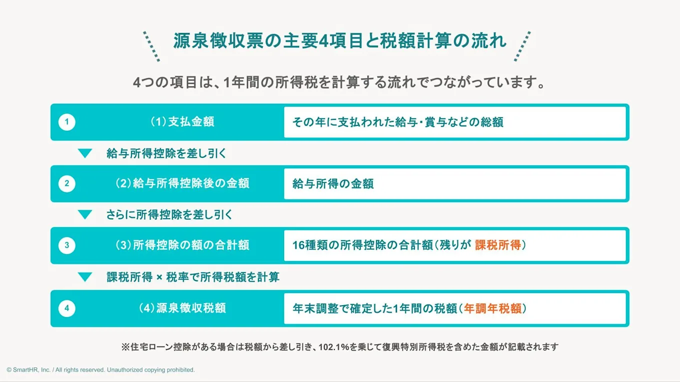 源泉徴収票の主要4項目と税額計算の流れ