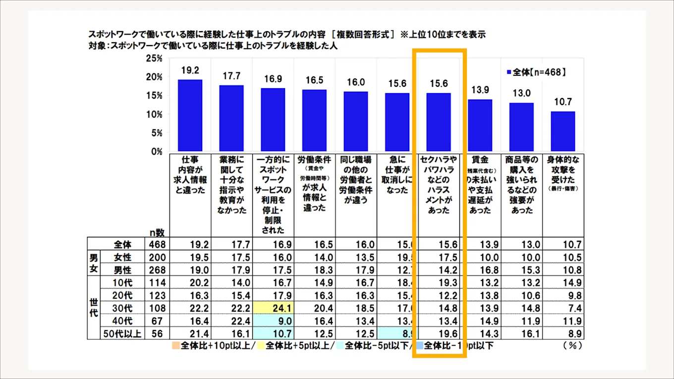 スポットワークで働く際、経験した仕事上のトラブルについてまとめた図版