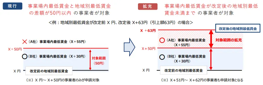 申請可能な事業所がどのように拡大したのか図示化したもの