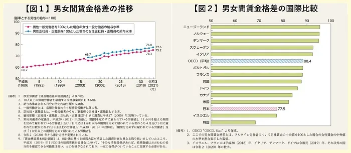 日本における男女間の賃金格差は、長期的に見ると縮小傾向にありますが、ほかの先進国と比較すると依然として大きいといわれています。