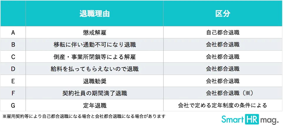 退職理由と区分