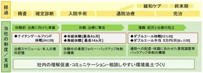 ライフネット生命保険のがん治療と仕事の両立支援策