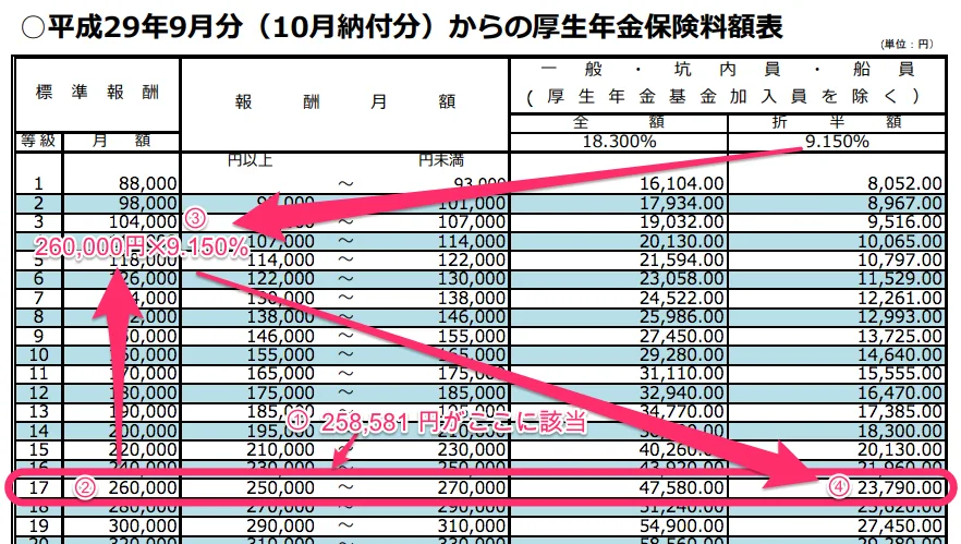 平成29年9月分（10月納付分）からの厚生年金保険料額表