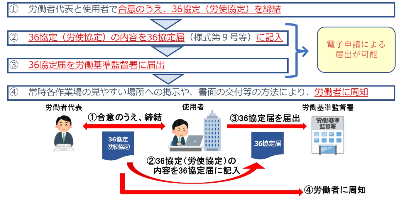 36協定の締結から届け出までの流れ