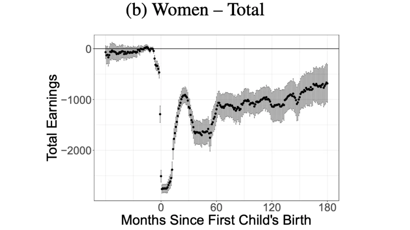 （出典）「Unpacking the Child Penalty Using Personnel Data: How Promotion Practices Widen the Gender Pay Gap（p.19）」