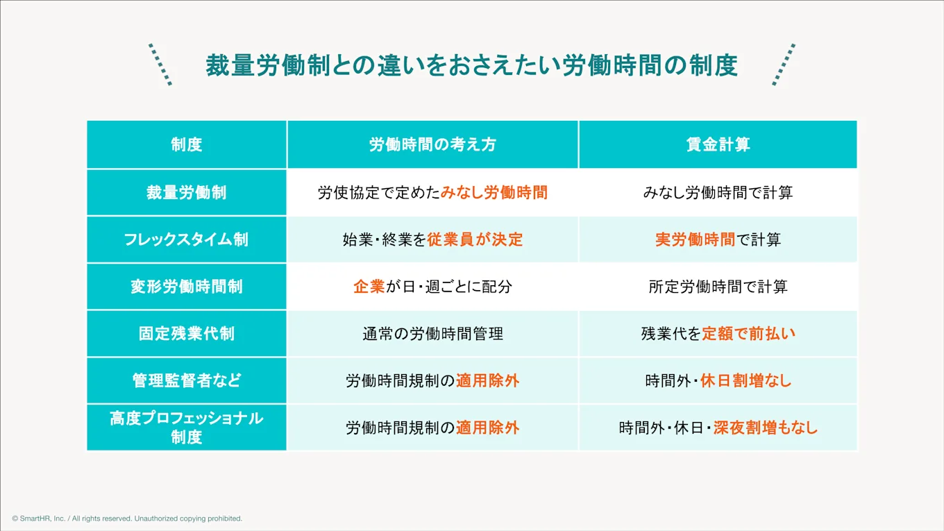 裁量労働制、フレックスタイム制、変形労働時間制、固定残業代制、管理監督者、高度プロフェッショナル制度の比較表。それぞれの労働時間の考え方と賃金計算（みなし、実労働、所定労働など）の違いを一覧で示しています。