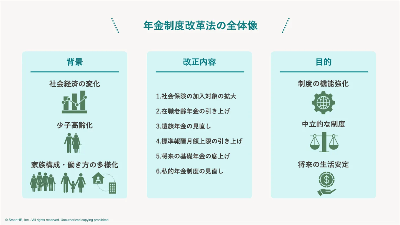 年金制度改正法は、2025年（令和7年）6月13日に成立した法律です。正式名称は「社会経済の変化を踏まえた年金制度の機能強化のための国民年金法等の一部を改正する等の法律」といいます。