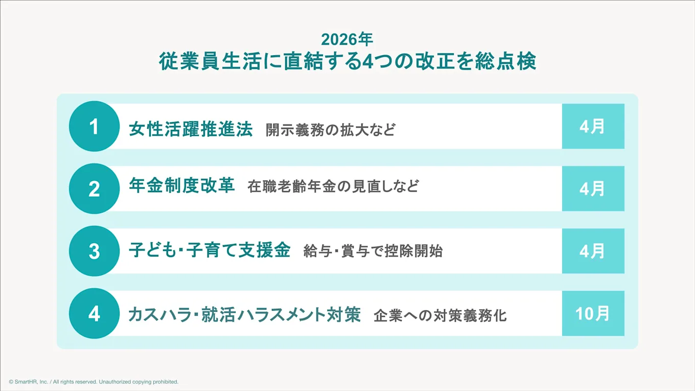 2026年に施行される4つの主要な法改正スケジュール。4月：女性活躍推進法の開示義務拡大、年金制度改革（在職老齢年金の見直し）、子ども・子育て支援金の控除開始。10月：カスハラ・就活ハラスメント対策の企業義務化。
