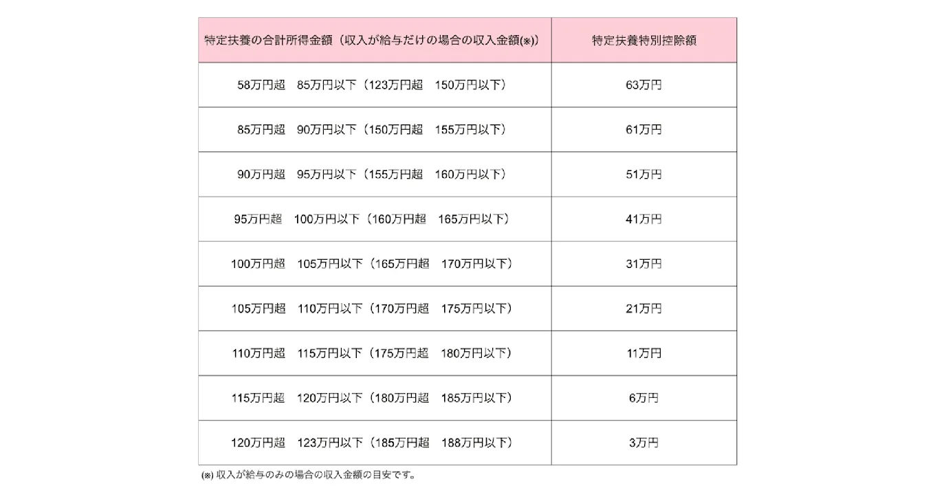 特定親族特別控除に関する図版