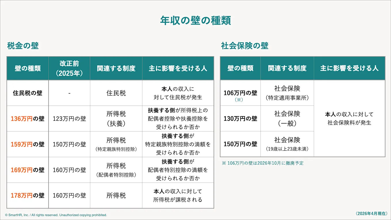 「2026年4月現在の年収の壁の種類」をまとめた比較表。 【税金の壁】：2025年（改正前）と2026年の比較。住民税の壁、136万円の壁（所得税・扶養）、159万円の壁（特定親族特別控除）、169万円の壁（配偶者特別控除）、178万円の壁（本人の所得税）を掲載。 【社会保険の壁】：106万円の壁（特定適用事業所・2026年10月撤廃予定）、130万円の壁（一般）、150万円の壁（19歳以上23歳未満）の区分を明示。