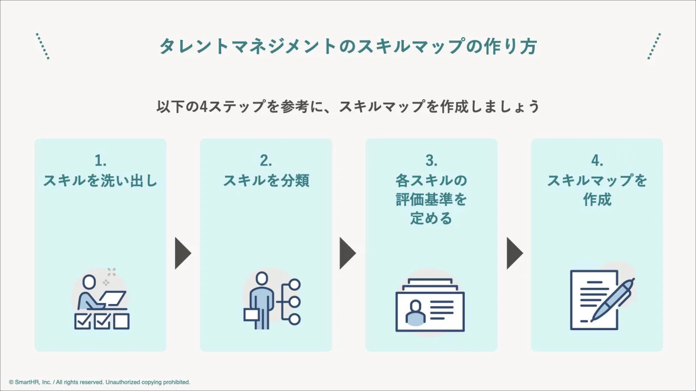 スキルマップ作成の下記説明を記載した画像