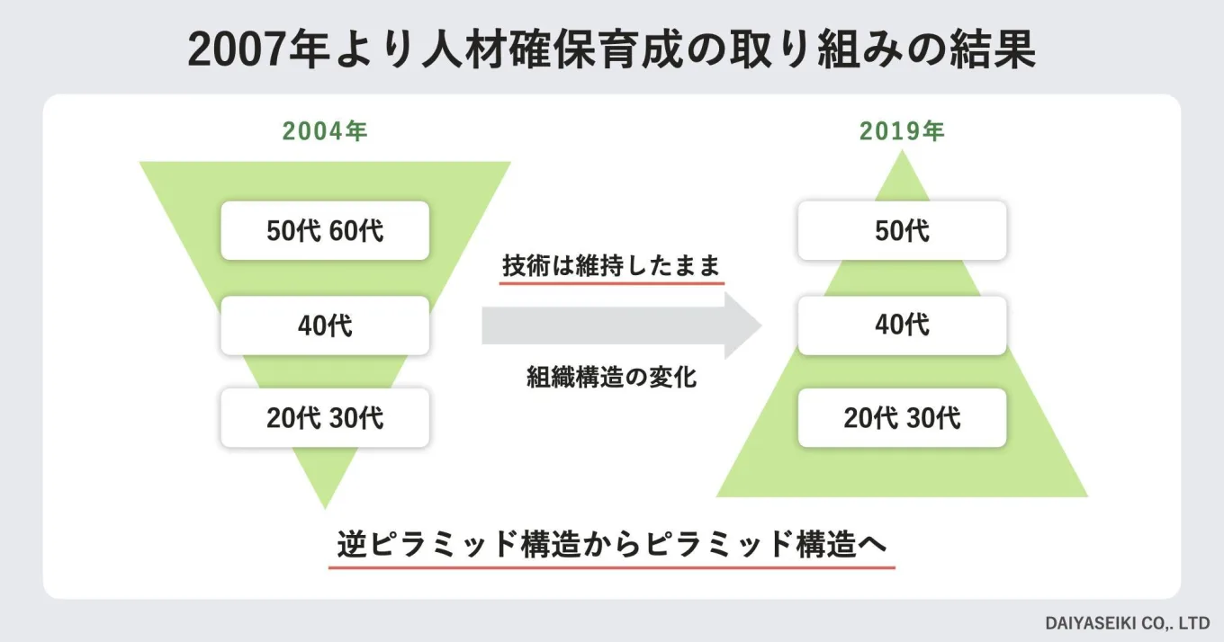 2007年より人材確保育成の取り組みの結果、技術を維持しながら20〜30代が過半数を占めるピラミッド構造への変革に成功したことを表す画像