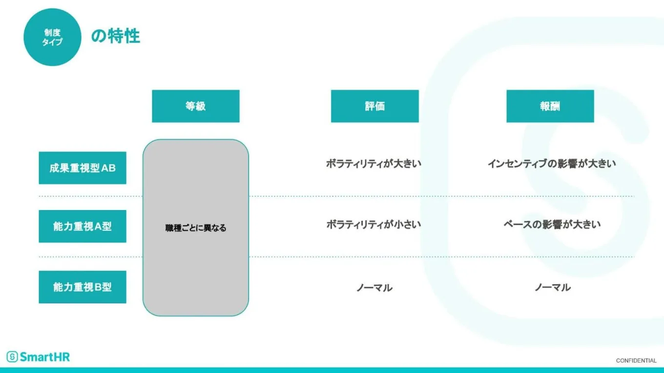 SmartHRにおける制度タイプの特性