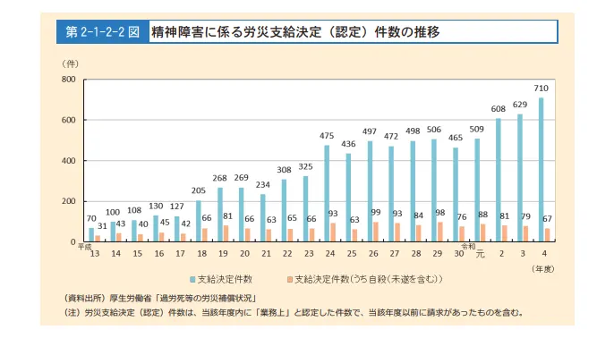 精神障害にかかる労災支給決定件数の推移を示した情勢労働症の調査結果。