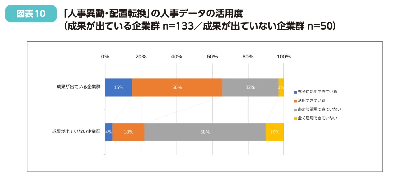 人事異動・配置転換における人事データの活用度をしめしたデータ