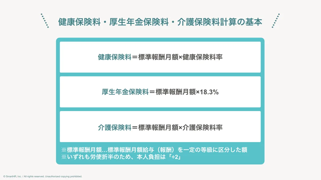 本文で紹介する健康保険料・厚生年金保険料・介護保険料の計算方法をまとめた図