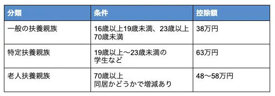控除対象扶養親族の分類と条件、控除額の表