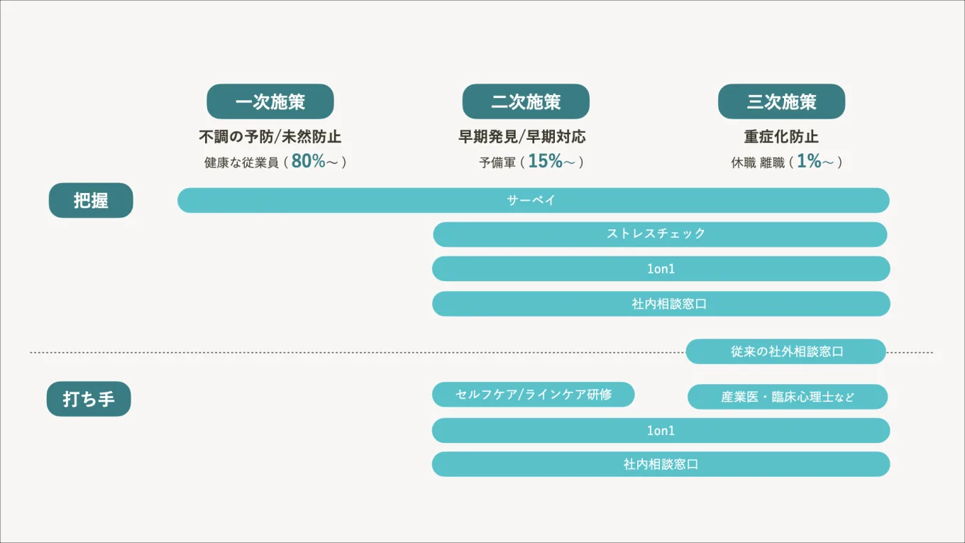 従業員の状態を把握する手段と把握した状態に対する打ち手を縦軸。従業員の状態を横軸に起き、把握と打ち手の実施例を示した図