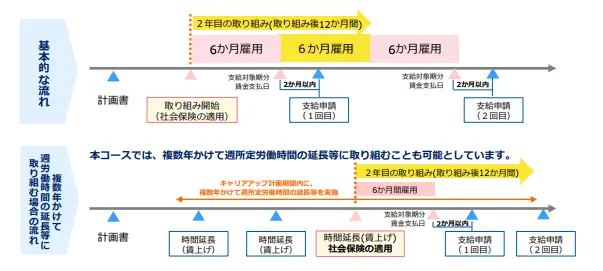 キャリアアップ助成金（社会保険適用時）の支給申請フロー図。 【基本的な流れ】：取り組み開始（社会保険適用）から6か月雇用・賃金支払い後、2か月以内に1回目の支給申請を行うサイクルを説明。 【複数年かけて取り組む場合】：キャリアアップ計画期間内に、段階的な週所定労働時間の延長（賃上げ）を行い、最終的に社会保険を適用した後に支給申請へ進むステップを時系列で解説。