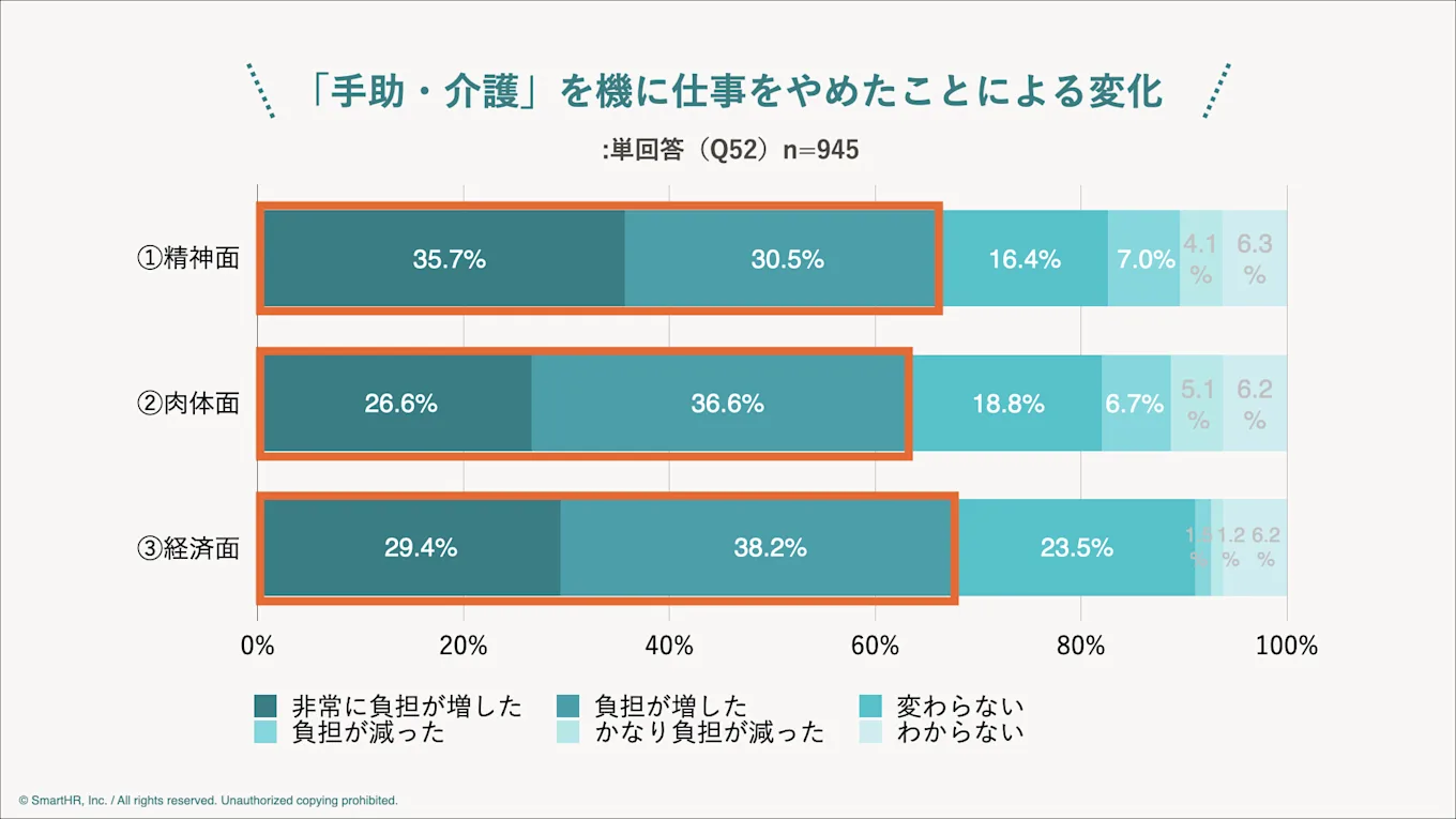 「手助・介護」を機に仕事を辞めたことによる変化を表したグラフ