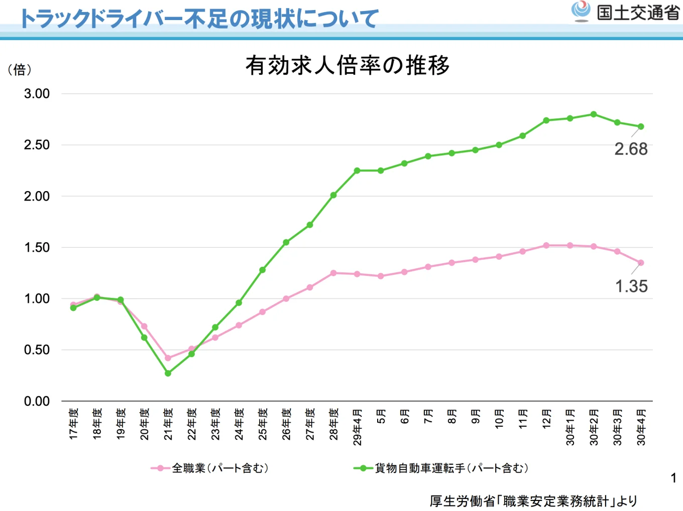 トラックドライバー不足の現状について