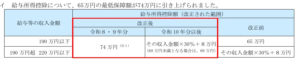 令和8年改正における給与所得控除額の変更点を示した、改正前後の比較表