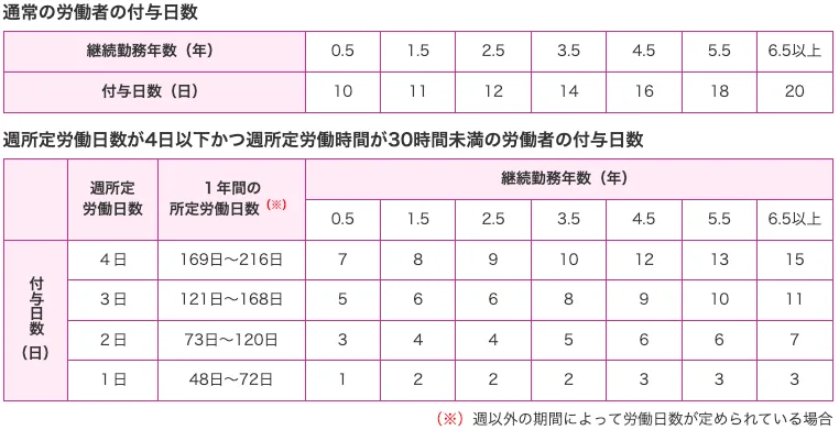年次有給休暇のルール
