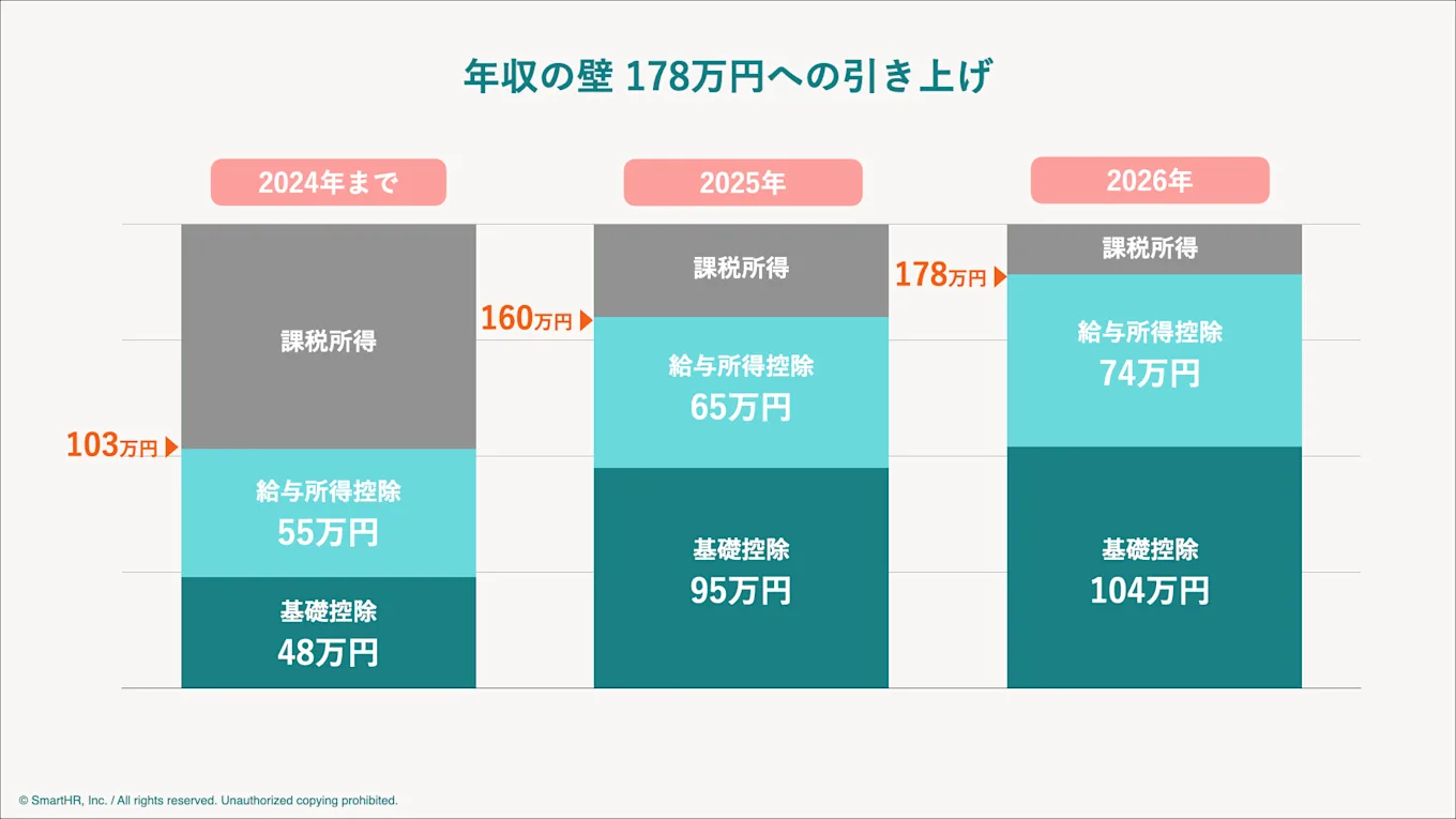 2024年から2026年にかけての「年収の壁」の引き上げ推移と控除額の内訳グラフ。 2024年まで：103万円（基礎控除48万円＋給与所得控除55万円） 2025年：160万円（基礎控除95万円＋給与所得控除65万円） 2026年：178万円（基礎控除104万円＋給与所得控除74万円） 年を追うごとに基礎控除と給与所得控除が増額され、非課税枠が拡大している様子を解説。