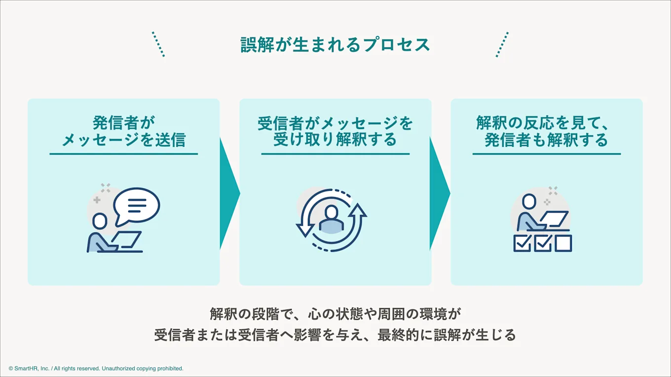 誤解が生まれるプロセスは「発信者がメッセージを送信」「受信者がそのメッセージを受け取り、解釈」「解釈の反応を見て、発信者も解釈」となる