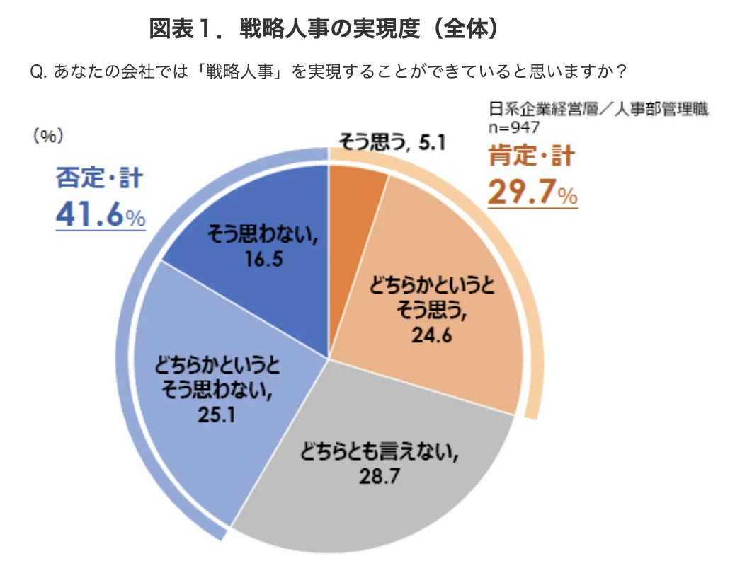 調査結果を示す図