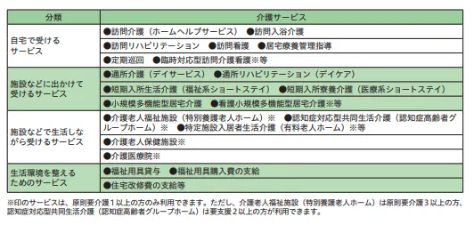 介護サービスの分類を表した表