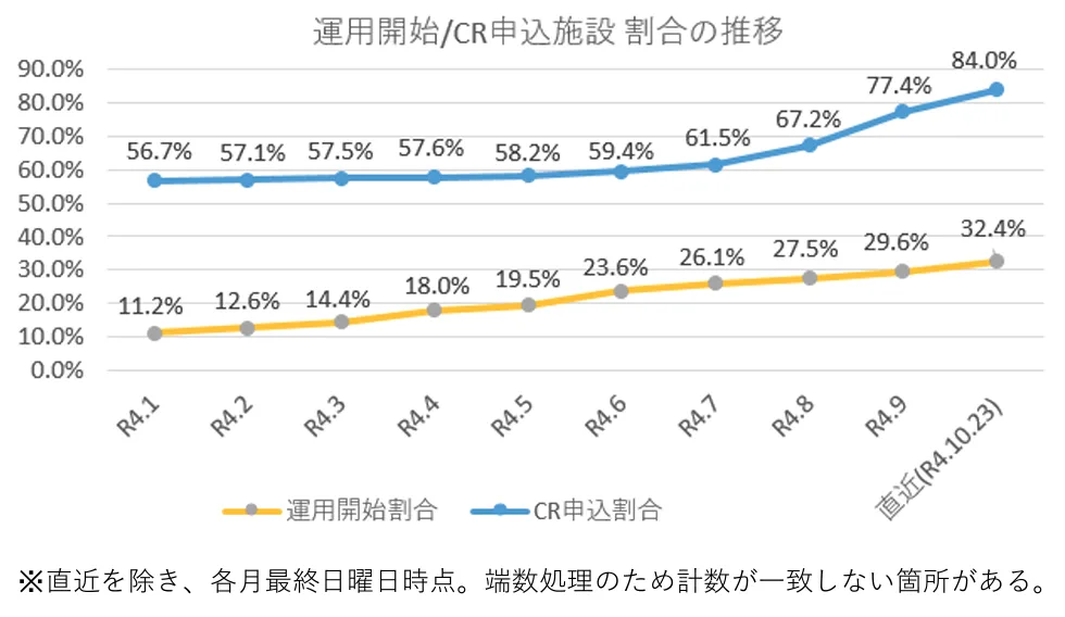 運用開始/CR申込施設 割合の推移