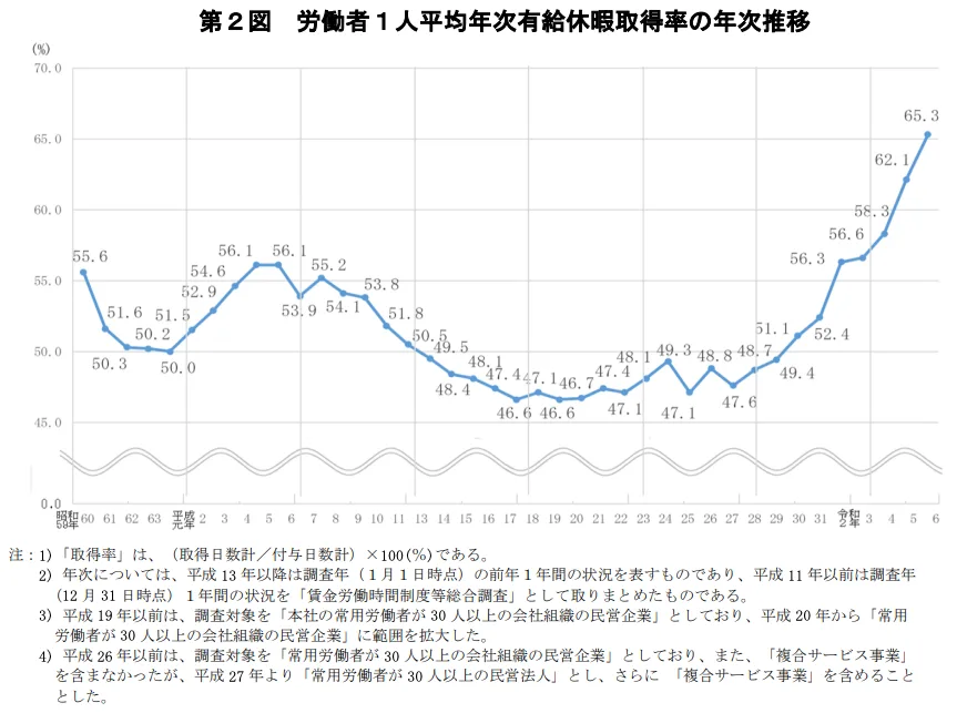 労働者１人平均年次有給休暇取得率の年次推移