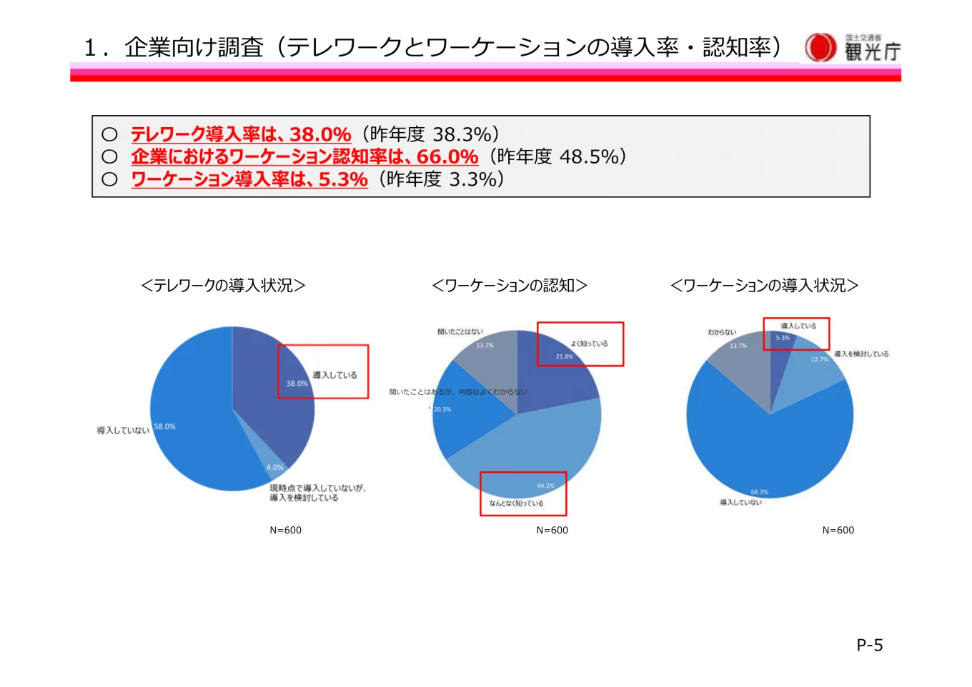 １.　企業向け調査（テレワークとワーケーションの導入率・認知率）