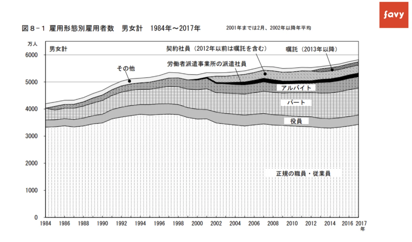 雇用形態別雇用者数