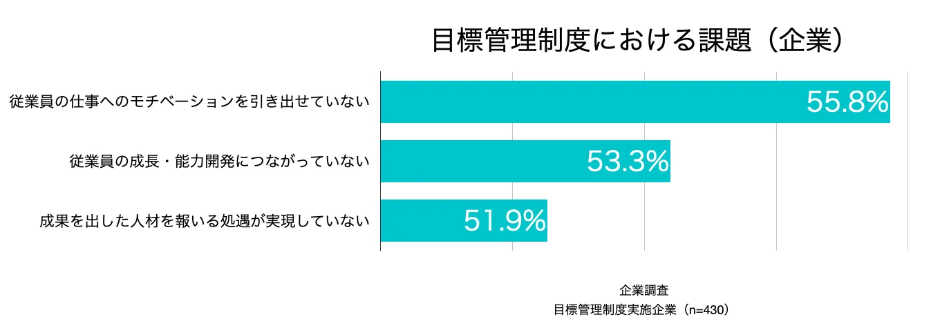 目標管理制度における課題（企業）