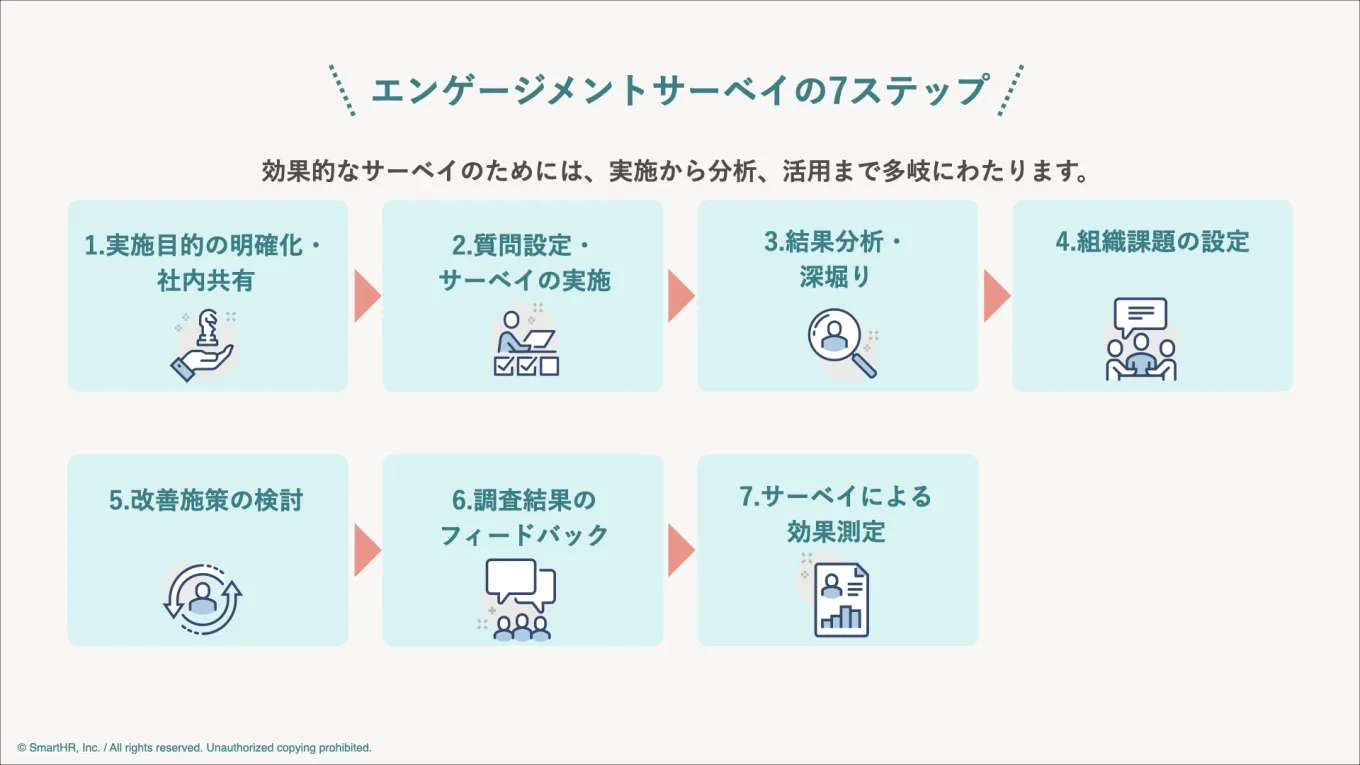 エンゲージメントサーベイ実施までの7ステップ解説図