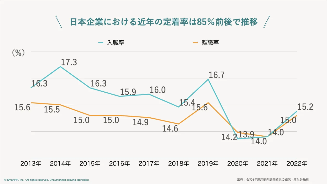 厚生労働省が令和4年に実施した雇用動向調査によると、日本企業における近年の定着率は85%前後で推移しています。