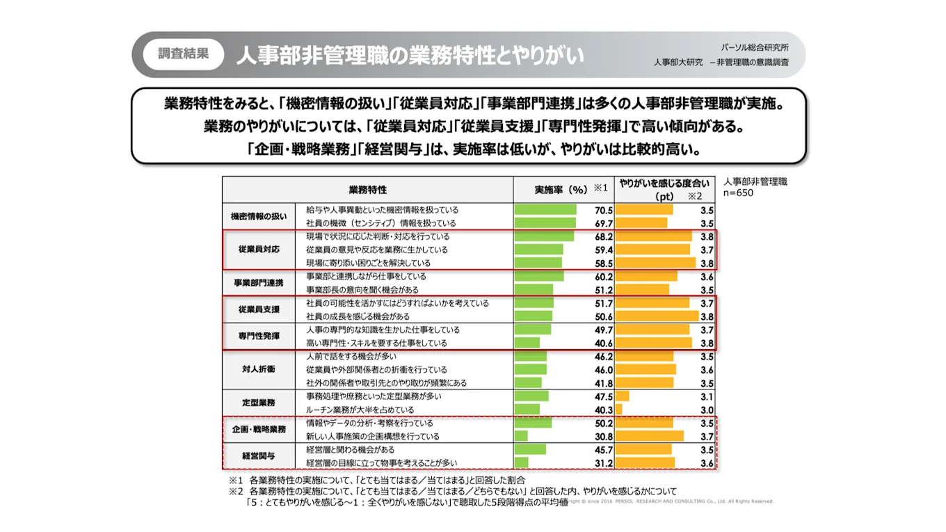 人事部非管理職の業務特性とやりがいに関して説明した図版で、戦略業務の実施率は低いものの、それで得られるやりがいが高いことを示している