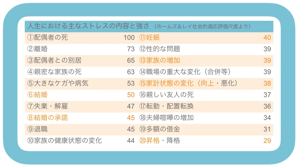 人生における主なストレスの内容と強さ