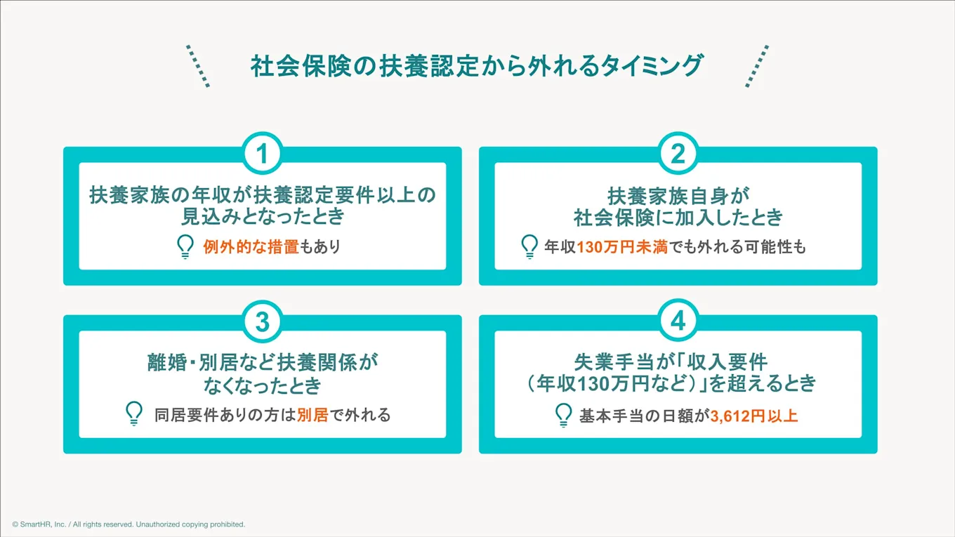 社会保険の扶養認定から外れる4つのタイミングと注意点。1：扶養家族の年収が扶養認定要件以上の見込みとなったとき（例外あり）、2：扶養家族自身が社会保険に加入したとき（年収130万円未満でも外れる可能性あり）、3：離婚・別居など扶養関係がなくなったとき（同居要件がある場合は別居で外れる）、4：失業手当が収入要件（年収130万円など）を超えるとき（基本手当の日額が3,612円以上）。