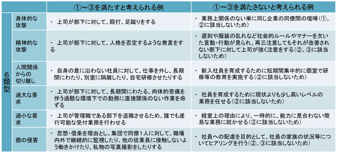 職場のパワーハラスメントの概念と職場のパワーハラスメントに当たりうる６類型との関係性