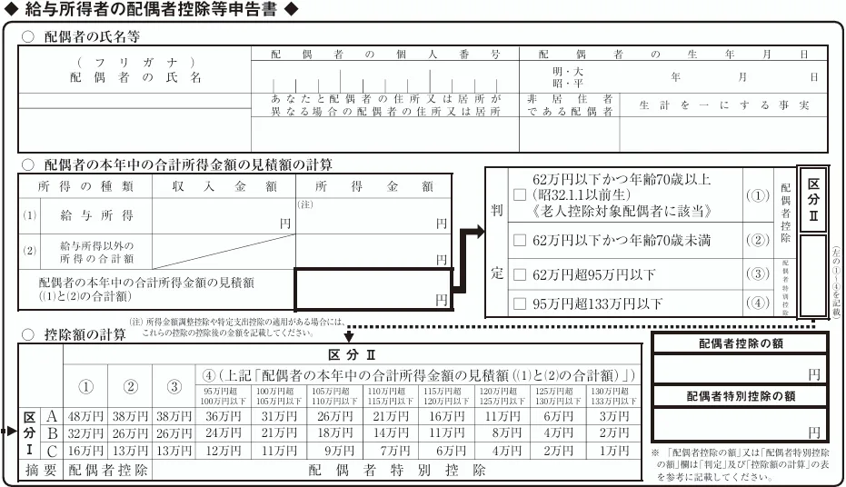 給与所得者の配偶者控除等申告書の記入欄。配偶者の基本情報、所得見積額の計算と判定、区分Ⅰ・Ⅱによる控除額の計算表と控除額欄を示した図説。