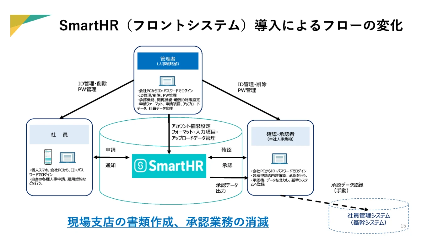 SmartHR導入によるフローの変化