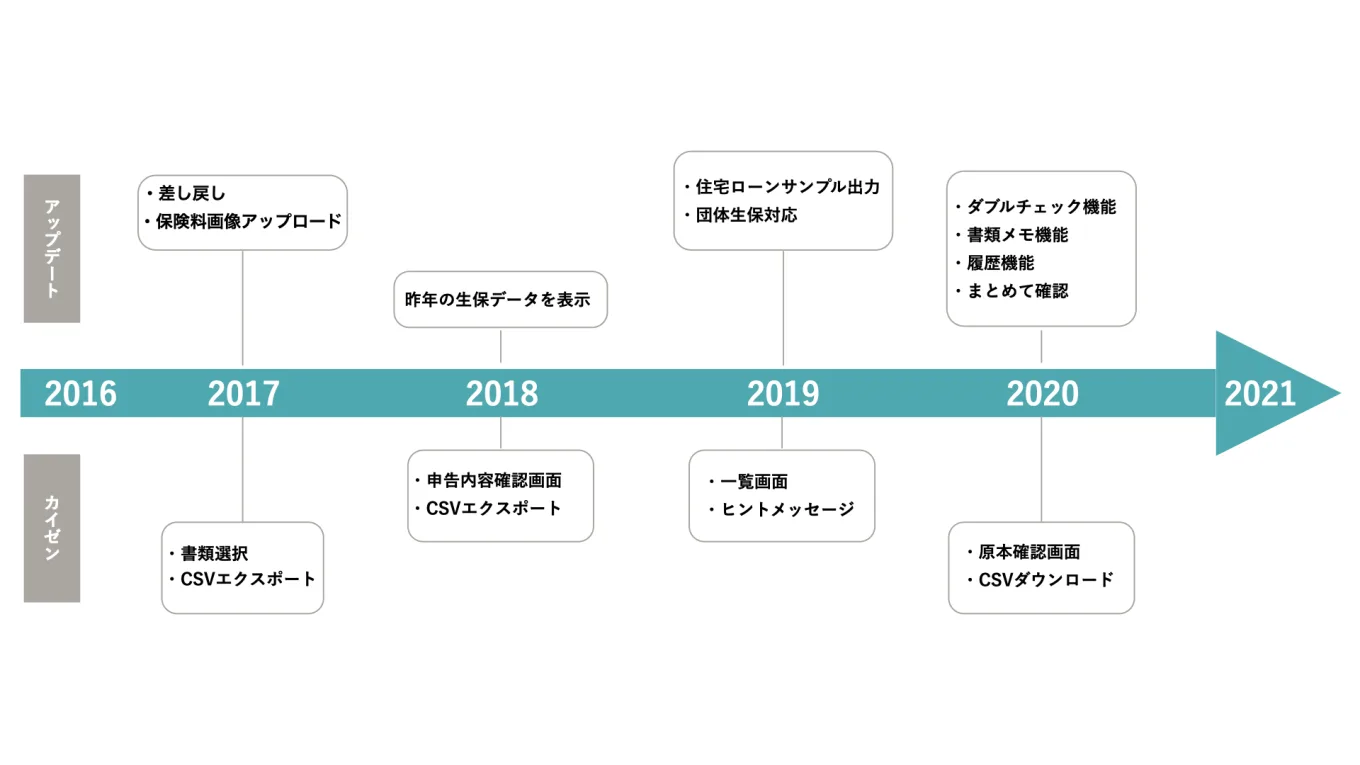 改善スケジュール図