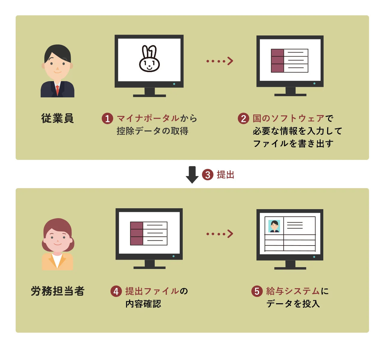 ▲ 国の年調ソフトを利用する場合の年末調整フロー（イメージ図）