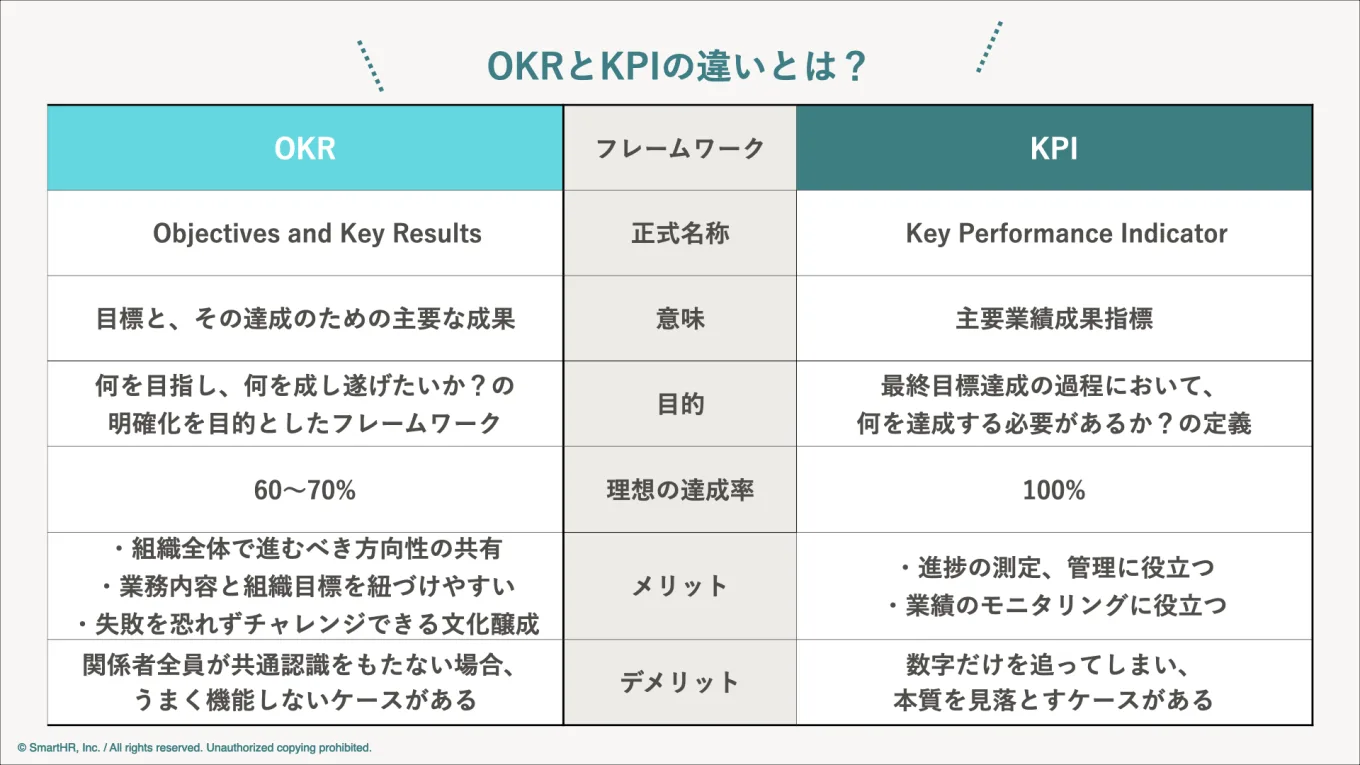 OKRとKPIの違いとは？ 図で解説